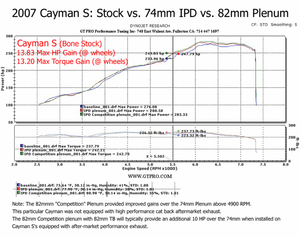 987.1 Cayman (2.7/3.4L) IPD "Competition" Plenum