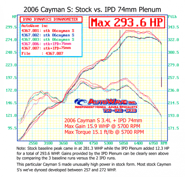 987.1 Cayman S (3.4L) IPD Plenum for OE 74mm TB