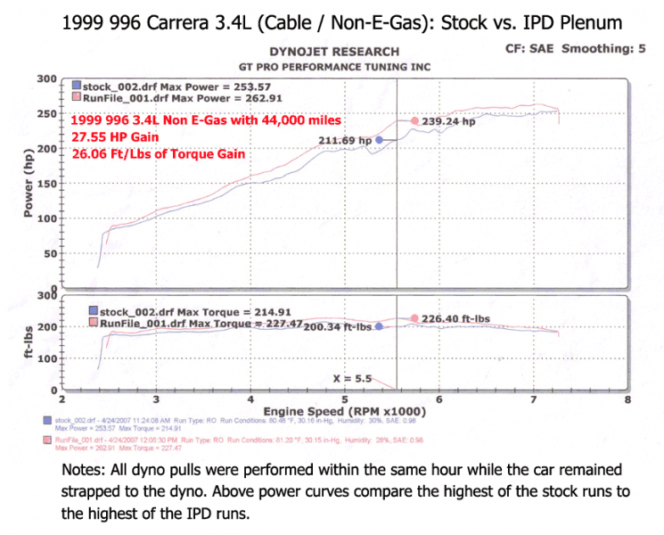 996 Carrera 2 3.4L (1998-1999) Cable Throttle