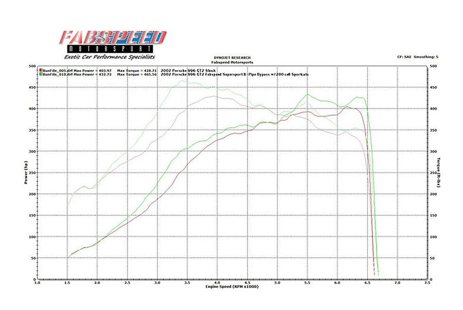 Porsche 996 GT2 70mm Supersport X- Pipe Exhaust System (2001-2005)