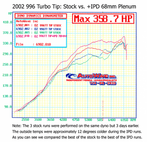 996 Turbo/S/X50/ GT2 Plenum with 68mm TB