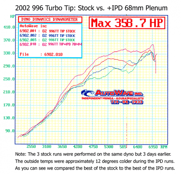 996 Turbo/S/X50/ GT2 Plenum with 68mm TB