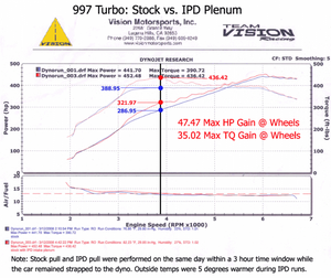 997.1 Turbo IPD Intake Plenum 74mm